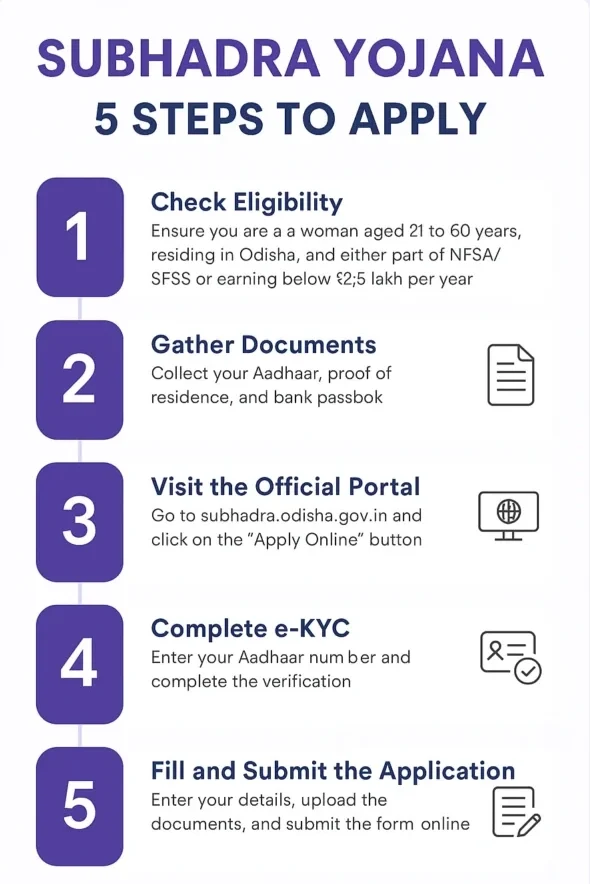 Subhadra Yojana | exploretimes